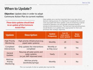 29|
When to Update?
Data updates are a rare but important step to any data-driven
decision making process. It is important to recognize the time and
costs associated with these updates. Costs of monitoring could be
covered by Operators, but are typically subsidized heavily or
entirely by International actors. The local and international partners
should decide on an updates that is appropriate for them and
prioritizes their strategic objectives.
These data updates should lead
to an update of the Commune
Action Plan
Update Description
Update
Frequency
Cost ($/
water point-
water system)
Water
Quality
High Priority
Monitoring
High priority infrastructure (e.g.
piped water systems)
Monthly 20 Yes
Completed
Interventions
Only updates the interventions
completed
Monthly or
as they occur
10 Yes
General
Updates
Resurvey all water points and
water systems
(or just JMP improved ones)
Yearly 30 Yes
Mid/Low
Priority
Monitoring
Mid-low priority
(boreholes/springs)
Monthly 5 No
This is an example of what an update plan may look like
Objective: Update data in order to adapt
Commune Action Plan to current realities
Back to TOC
 