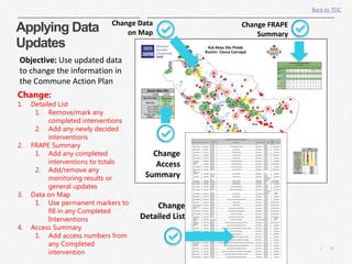 30|
Applying Data
Updates
Back to TOC
Change:
1. Detailed List
1. Remove/mark any
completed interventions
2. Add any newly decided
interventions
2. FRAPE Summary
1. Add any completed
interventions to totals
2. Add/remove any
monitoring results or
general updates
3. Data on Map
1. Use permanent markers to
fill in any Completed
Interventions
4. Access Summary
1. Add access numbers from
any Completed
intervention
1
Anket Riches Pwen Dlo Cerca Carvajal
# Non Pwen Dlo # Seksyon
Tip Pwen
Dlo
Descripsyon Fonksyonalite Tip Jesyon
Debit
gal/
min
Potabilite
1
Sous Chalodi 1ère Rang
Sous pa
pwoteje Dè kay Limenès Chériza Fonksyone
Pa gen
komite 1.15 Pa potab
2
Sous estenfa 1ère Rang
Sous pa
pwoteje Dè kay pridòn Fonksyone
Pa gen
komite Pa potab
3
Sous Edilya 1ère Rang
Sous pa
pwoteje A kote basen Loran Fonksyone
Pa gen
komite Pa potab
4
Sous malò 1ère Rang
Sous pa
pwoteje Anba mòn malò Fonksyone
Pa gen
komite 4.47 Pa potab
5
Sous Tansius 1ère Rang
Sous pa
pwoteje Dè kay Tansius Fonksyone
Pa gen
komite Pa potab
6
Sous Mikris 1ère Rang
Sous pa
pwoteje À kote rivyè sanmannan Fonksyone
Pa gen
komite Pa potab
7
Sous Man
Norab 1ère Rang
Sous pa
pwoteje Piba kay Man Norab Fonksyone
Pa gen
komite 1.66 Pa potab
8
Sous Badjo #2 1ère Rang
Sous pa
pwoteje Pi wo Ravin kote Osé a Fonksyone
Pa gen
komite Pa potab
9
Sous dè teresi 1ère Rang
Sous pa
pwoteje A kote ravin twakòt Fonksyone
Pa gen
komite 2.57 Pa potab
10
Pwi
Demahague
Phillipe 1ère Rang Pwi foraj Dè kay Phillipe Fonksyone CPE Pa potab
11
Sous zilan 1ère Rang
Sous pa
pwoteje Anfas kay zilan Fonksyone
Pa gen
komite Pa potab
12
Sous Anikè 1ère Rang
Sous
pwoteje Anba mòn Anikè Fonksyone
Komite poko
siyen stati
DINEPA 1.15 Pa potab
13 Pwi Sigweyit 1ère Rang Pwi foraj Anfas kay Sonèl Fonksyone CPE 5.49 Pa potab
14 Pwi Lakanyit 1ère Rang Pwi foraj Dè kay Silius VAL Fonksyone CPE Pa potab
15
Sous louitès 1ère Rang
Sous pa
pwoteje Anwo tèt Demahague 2 Fonksyone
Pa gen
komite Pa potab
16
Sous Zaboka 1ère Rang
Sous pa
pwoteje Bò Ravin kote Man tannyo Fonksyone
Pa gen
komite Pa potab
17
Sous Claude 1ère Rang
Sous
pwoteje Bò kay Claude Pa Fonksyone
Komite poko
siyen stati
DINEPA
Pa gen
done
18
Sous Atouris 1ère Rang
Sous pa
pwoteje Piba kay Atouris Fonksyone
Pa gen
komite Pa potab
19
Sous Badjo #1 1ère Rang
Sous pa
pwoteje Sous sa trouve'l Anba Mòn Tipenkwa Fonksyone
Pa gen
komite Pa potab
20
Sous Petou 1ère Rang
Sous
pwoteje Anba mòn Petou Fonksyone
Pa gen
komite 2.09 Pa potab
21
Sous Petou #2 1ère Rang
Sous pa
pwoteje Dè kay kesòn Fonksyone
Pa gen
komite 5.26 Pa potab
22
Sous Madan
Ojiyèl 1ère Rang
Sous pa
pwoteje Nan mòn piwo kay Man Robert Fonksyone
Pa gen
komite 7.97 Pa potab
23
Sous Simone 1ère Rang
Sous
pwoteje Anba mòn piwo kay Lèbou elmeus Fonksyone
Pa gen
komite 3.84 Pa potab
24
Sous semeran 1ère Rang
Sous pa
pwoteje Anwo tèt mòn bò Deyinò Fonksyone
Pa gen
komite 7.97 Pa potab
25
Sous Elmeus 1ère Rang
Sous
pwoteje Sous sa trouve'l Dè kay Elmeus Fonksyone
Pa gen
komite 7.97 Pa potab
26
Fontèn
Mendòs #1 1ère Rang Kios/fonten Akote kay Raoul Bellot Pa Fonksyone
Pa gen
komite
Pa gen
done
27
Sous
sennalven 1ère Rang
Sous pa
pwoteje Adwat Sous gran paran piwo kay Aleus Archil Fonksyone
Pa gen
komite 0.93 Pa potab
28
Sous gran
paran 1ère Rang
Sous pa
pwoteje Sous sa trouve'l Piwo kay Aleus Archil Fonksyone
Pa gen
komite Pa potab
29
Sous Adilo 1ère Rang
Sous pa
pwoteje Sous sa trouve'l Anba gwo pye bwalèt ki anba mòn Penkwa Fonksyone
Pa gen
komite Pa potab
30
Sous Ramsès 1ère Rang
Sous pa
pwoteje Dè mòn Revè Penkwa Fonksyone
Pa gen
komite Pa potab
31
Sous Ramsès
2 1ère Rang
Sous pa
pwoteje Pi ba Sous Ramsès Fonksyone
Pa gen
komite Pa potab
32
Sous Catherine 1ère Rang
Sous pa
pwoteje Sous sa trouve'l palòtbò kay Edras Nan mòn Nan Fonksyone
Pa gen
komite Pa potab
33
Sous caprice 1ère Rang
Sous pa
pwoteje Sous sa trouve'l Lòtbò rivyè igwe anfas kay Bagèt Fonksyone
Pa gen
komite Pa potab
34
Sous palmis 1ère Rang
Sous pa
pwoteje Sous sa trouve'l Anba gwo pye Mango a goch Sous dèlfò anwo mòn nan Fonksyone
Pa gen
komite Pa potab
35
Sous Man
Mannyèl 1ère Rang
Sous pa
pwoteje Nan mòn lòbò igwe anfas lekòl nasyonal labwakat la Fonksyone
Pa gen
komite Pa potab
36
Sous Dèlfò 1ère Rang
Sous pa
pwoteje Anwo mòn ki piwo Sous Man Mannyèl la Fonksyone
Pa gen
komite Pa potab
37
Sous Letou 1ère Rang
Sous pa
pwoteje Anba gwo pye twonpèt Dè mòn Penkwa anfas savan labwakat Fonksyone
Pa gen
komite Pa potab
38
Sous Sèren 1ère Rang
Sous pa
pwoteje Sous sa trouve'l Nan mòn ki anfas kay noufèt la Fonksyone
Pa gen
komite Pa potab
39
Sous Pyèrelya 1ère Rang
Sous pa
pwoteje Dè mòn Revè Penkwa palòtbò Sous letou Fonksyone
Pa gen
komite Pa potab
Objective: Use updated data
to change the information in
the Commune Action Plan
Change
Detailed List
Change FRAPE
Summary
Change Data
on Map
Change
Access
Summary
 