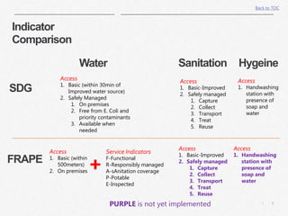 8|
Indicator
Comparison
Access
1. Handwashing
station with
presence of
soap and
water
Access
1. Basic-Improved
2. Safely managed
1. Capture
2. Collect
3. Transport
4. Treat
5. Reuse
Access
1. Basic (within 30min of
Improved water source)
2. Safely Managed
1. On premises
2. Free from E. Coli and
priority contaminants
3. Available when
needed
SDG
FRAPE
Access
1. Handwashing
station with
presence of
soap and
water
Access
1. Basic-Improved
2. Safely managed
1. Capture
2. Collect
3. Transport
4. Treat
5. Reuse
Access
1. Basic (within
500meters)
2. On premises
Service Indicators
F-Functional
R-Responsibly managed
A-sAnitation coverage
P-Potable
E-Inspected
PURPLE is not yet implemented
Back to TOC
Water Sanitation Hygeine
 