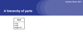 Aurélien Géron, 2017
A hierarchy of parts
Boat
x=22
y=28
angle=16°
 