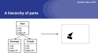 Aurélien Géron, 2017
A hierarchy of parts
Rectangle
x=20
y=30
angle=16°
Triangle
x=24
y=25
angle=-65°
Boat
x=22
y=28
angle=16°
 