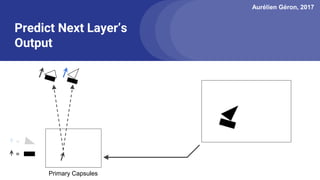 Aurélien Géron, 2017
Predict Next Layer’s
Output
=
=
Primary Capsules
 