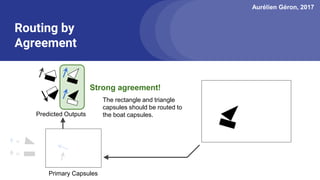 Aurélien Géron, 2017
The rectangle and triangle
capsules should be routed to
the boat capsules.
Routing by
Agreement
=
=
Predicted Outputs
Primary Capsules
Strong agreement!
 