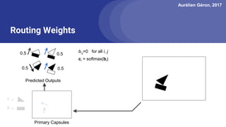 Aurélien Géron, 2017
Routing Weights
=
=
Predicted Outputs
Primary Capsules
0.5
0.5
0.5
0.5
bi,j=0 for all i, j
ci = softmax(bi)
 