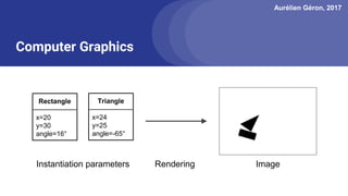 Aurélien Géron, 2017
Computer Graphics
Rectangle
x=20
y=30
angle=16°
Triangle
x=24
y=25
angle=-65°
Instantiation parameters ImageRendering
 