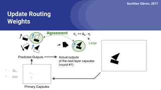 Aurélien Géron, 2017
Actual outputs
of the next layer capsules
(round #1)
Update Routing
Weights
=
=
Predicted Outputs
Primary Capsules
Agreement bi,j += ûj|i . vj
Large
 