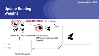Aurélien Géron, 2017
Actual outputs
of the next layer capsules
(round #1)
Update Routing
Weights
=
=
Predicted Outputs
Primary Capsules
Disagreement bi,j += ûj|i . vj
Small
 