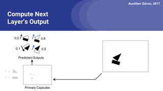 Aurélien Géron, 2017
Compute Next
Layer’s Output
=
=
Predicted Outputs
Primary Capsules
0.2
0.1
0.8
0.9
 