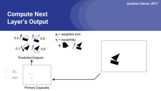 Aurélien Géron, 2017
Compute Next
Layer’s Output
=
=
Predicted Outputs
Primary Capsules
sj = weighted sum
vj = squash(sj)0.2
0.1
0.8
0.9
 