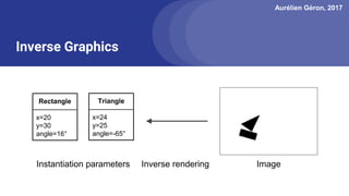 Aurélien Géron, 2017
Inverse Graphics
Instantiation parameters ImageInverse rendering
Rectangle
x=20
y=30
angle=16°
Triangle
x=24
y=25
angle=-65°
 