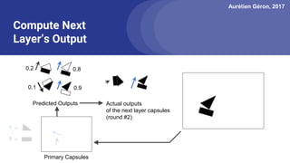 Aurélien Géron, 2017
Actual outputs
of the next layer capsules
(round #2)
Compute Next
Layer’s Output
=
=
Predicted Outputs
Primary Capsules
0.2
0.1
0.8
0.9
 