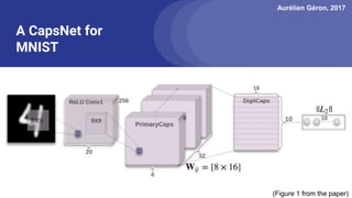 Aurélien Géron, 2017
A CapsNet for
MNIST
(Figure 1 from the paper)
 