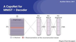 Aurélien Géron, 2017
A CapsNet for
MNIST – Decoder
(Figure 2 from the paper)
 