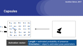 Aurélien Géron, 2017
Activation vector:
Capsules
Length = estimated probability of presence
Orientation = object’s estimated pose parameters
=
=
 