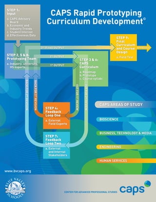 CAPs rapid Prototyping
 STEP 1:
 Input

                                                                   Curriculum development                                                                        ©
 a. CAPs Advisory
    Board
 b. economic and
    industry trends
 c. student interest
 d. effectiveness data
                                                                                                                                              STEP 9:
                                                                                                                                              Final
                                                                                                                                              Curriculum
                                                               3rd (final) outPut                                                             and Course      APProved
                                                                                                                                              Design
 STEP 2, 5 & 8:                                                      2nd outPut                                                               a. field test
 Prototyping Team                                                                                            STEP 3 & 6:
 a. industry, university,                                             1st outPut
                                                                                                             CAPS
    Hs experts                                                                                               Curriculum
                                                                                                             a. roadmap
                                                                                                             b. Prototype
                                                                                                             c. Course syllabi
               BACk for 2nd revision


                                       BACk for 1st revision




                                                                                                                out for 2nd revieW
                                                                                        out for 1st revieW




                                                                                                                                     CAPs AreAs of study
                                                                  STEP 4:
                                                                  Feedback
                                                                  Loop One
                                                                  a. external                                                        BiosCienCe
                                                                     field experts


                                                                                                                                     Business, teCHnoloGy & mediA
                                                                  STEP 7:
                                                                  Feedback
                                                                  Loop Two
                                                                  a. external                                                        enGineerinG
                                                                     and internal
                                                                     stakeholders
                                                                                                                                     HumAn serviCes


www.bvcaps.org




                                                                                Center for AdvAnCed ProfessionAl studies
 