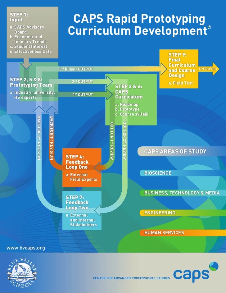 CAPS Rapid Prototyping Curriculum