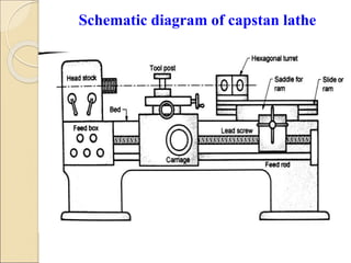 Schematic diagram of capstan lathe
 