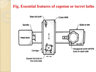 Fig. Essential features of capstan or turret lathe
 