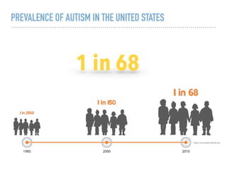 PREVALENCE OF AUTISM IN THE UNITED STATES
1 in 68
https://www.autism-biotech.com
 