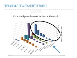 PREVALENCE OF AUTISM IN THE WORLD
 