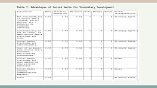 Table 7. Advantages of Social Media for Vocabulary Development
 