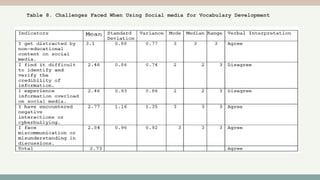 Table 8. Challenges Faced When Using Social media for Vocabulary Development
 