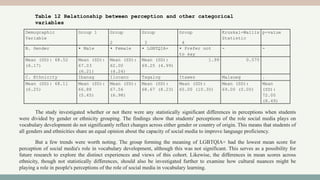 Demographic
Variable
Group 1 Group
2
Group
3
Group
4
Kruskal-Wallis
Statistic
p-value
B. Gender • Male • Female • LGBTQIA+ • Prefer not
to say
- -
Mean (SD): 68.52
(6.17)
Mean (SD):
67.03
(6.21)
Mean (SD):
62.00
(4.24)
Mean (SD):
69.25 (4.99)
1.99 0.575
C. Ethnicity Ibanag Ilocano Tagalog Itawes Malaueg .
Mean (SD): 68.11
(6.25)
Mean (SD):
66.88
(5.45)
Mean (SD):
67.56
(6.98)
Mean (SD):
68.67 (8.23)
Mean (SD):
65.00 (10.30)
Mean (SD):
69.00 (0.00)
Mean
(SD):
72.00
(8.49)
Table 12 Relationship between perception and other categorical
variables
The study investigated whether or not there were any statistically significant differences in perceptions when students
were divided by gender or ethnicity grouping. The findings show that students' perceptions of the role social media plays on
vocabulary development do not significantly reflect changes across either gender or country of origin. This means that students of
all genders and ethnicities share an equal opinion about the capacity of social media to improve language proficiency.
But a few trends were worth noting. The group forming the meaning of LGBTQIA+ had the lowest mean score for
perception of social media's role in vocabulary development, although this was not significant. This serves as a possibility for
future research to explore the distinct experiences and views of this cohort. Likewise, the differences in mean scores across
ethnicity, though not statistically differences, should also be investigated further to examine how cultural nuances might be
playing a role in people's perceptions of the role of social media in vocabulary learning.
 