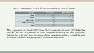 Table 1. Demographic Profile of the Respondents in terms of Gender
Gender Frequency Percentage (%)
Male 37 33.33
Female 70 63.06
LGBTQIA+ 4 3.6
Prefer not to say 2 1.8
Total 111 100
Most respondents were female (63.06%) and 33.33% were male. A minority (3.6%) identified
as LGBTQIA+ and 1.8% preferred not to say. The gender distribution also raises questions of
potential bias in the study since perceptions of male students may not have received the same
scrutiny as experiences and perceptions of their female counterparts..
 