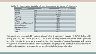 Ethnicity Frequency Percentage (%)
Ilocano 46 41.82%
Ibanag 27 24.55%
Itawes 23 20.91%
Tagalog 6 5.45%
Malaueg 2 1.82%
Filipino 2 1.82%
English and Filipino only 1 0.91%
Itawes, Ibanag 1 0.91%
Ibanag and Itawes 1 0.91%
Pilipino 1 0.91%
Total 111 100
Table 2. Demographic Profile of the Respondents in terms of Ethnicity
The sample was represented by various ethnicity, but it was mostly Ilocano (41.82%), followed by
Ibanag (24.55%) and Itawes (20.91%). This ethnic diversity implies that social media platforms
have the potential to serve as a neutral territory for students of various languages and cultural
backgrounds to communicate and share vocabulary. It highlights the need for culturally responsive
and inclusive pedagogy when employing social media in language education.
 