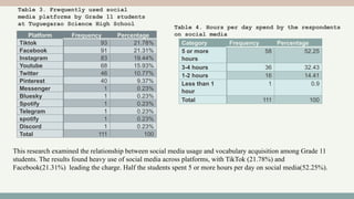 Platform Frequency Percentage
Tiktok 93 21.78%
Facebook 91 21.31%
Instagram 83 19.44%
Youtube 68 15.93%
Twitter 46 10.77%
Pinterest 40 9.37%
Messenger 1 0.23%
Bluesky 1 0.23%
Spotify 1 0.23%
Telegram 1 0.23%
spotify 1 0.23%
Discord 1 0.23%
Total 111 100
Table 3. Frequently used social
media platforms by Grade 11 students
at Tuguegarao Science High School
This research examined the relationship between social media usage and vocabulary acquisition among Grade 11
students. The results found heavy use of social media across platforms, with TikTok (21.78%) and
Facebook(21.31%) leading the charge. Half the students spent 5 or more hours per day on social media(52.25%).
Category Frequency Percentage
5 or more
hours
58 52.25
3-4 hours 36 32.43
1-2 hours 16 14.41
Less than 1
hour
1 0.9
Total 111 100
Table 4. Hours per day spend by the respondents
on social media
 