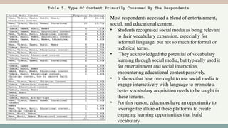 Table 5. Type Of Content Primarily Consumed By The Respondents
Most respondents accessed a blend of entertainment,
social, and educational content.
• Students recognised social media as being relevant
to their vocabulary expansion, especially for
informal language, but not so much for formal or
technical terms.
• They acknowledged the potential of vocabulary
learning through social media, but typically used it
for entertainment and social interaction,
encountering educational content passively.
• It shows that how one ought to use social media to
engage interactively with language to promote a
better vocabulary acquisition needs to be taught in
these forums.
• For this reason, educators have an opportunity to
leverage the allure of these platforms to create
engaging learning opportunities that build
vocabulary.
 