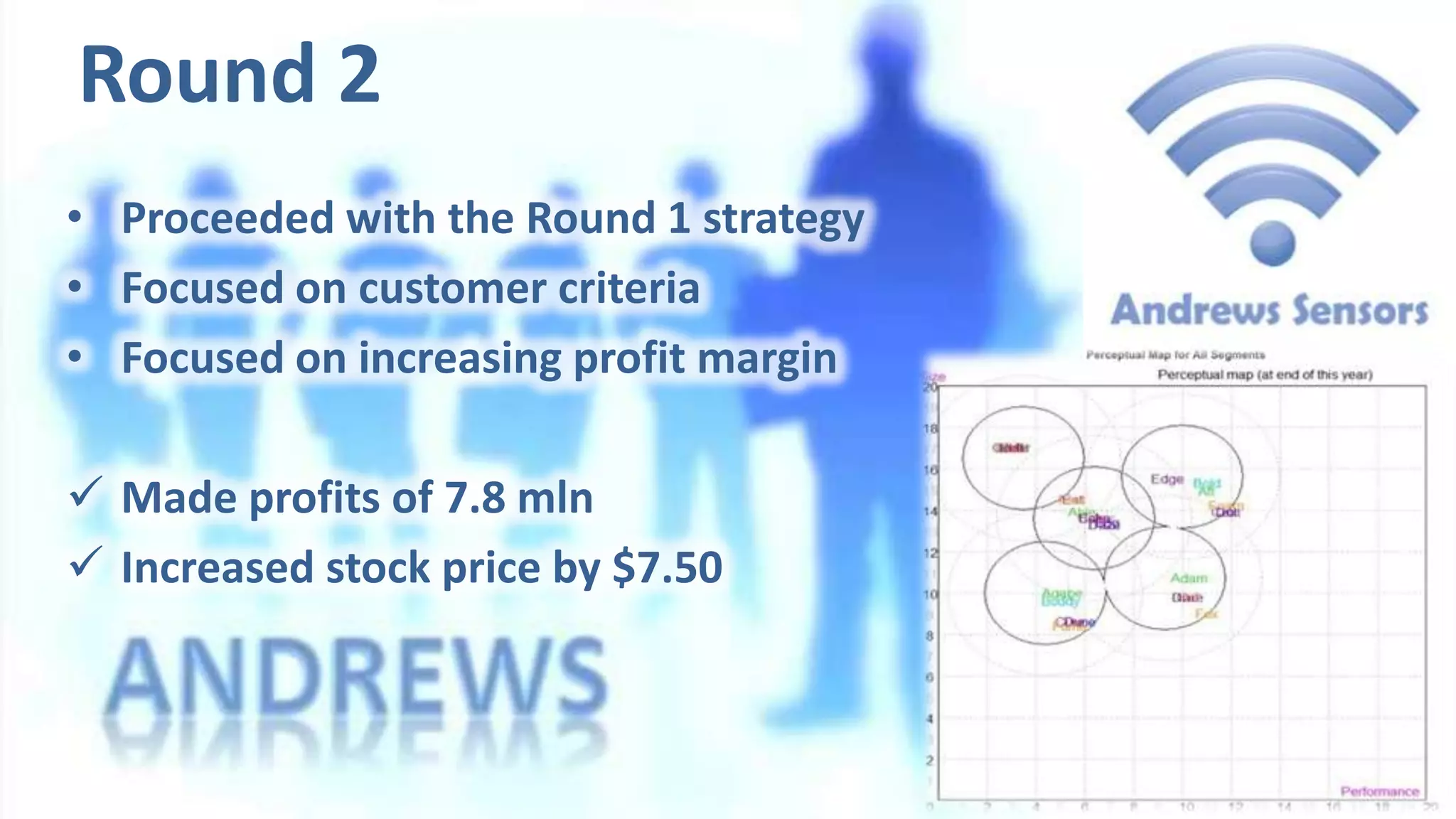 Round 2
• Proceeded with the Round 1 strategy
• Focused on customer criteria
• Focused on increasing profit margin

 Made profits of 7.8 mln
 Increased stock price by $7.50

 