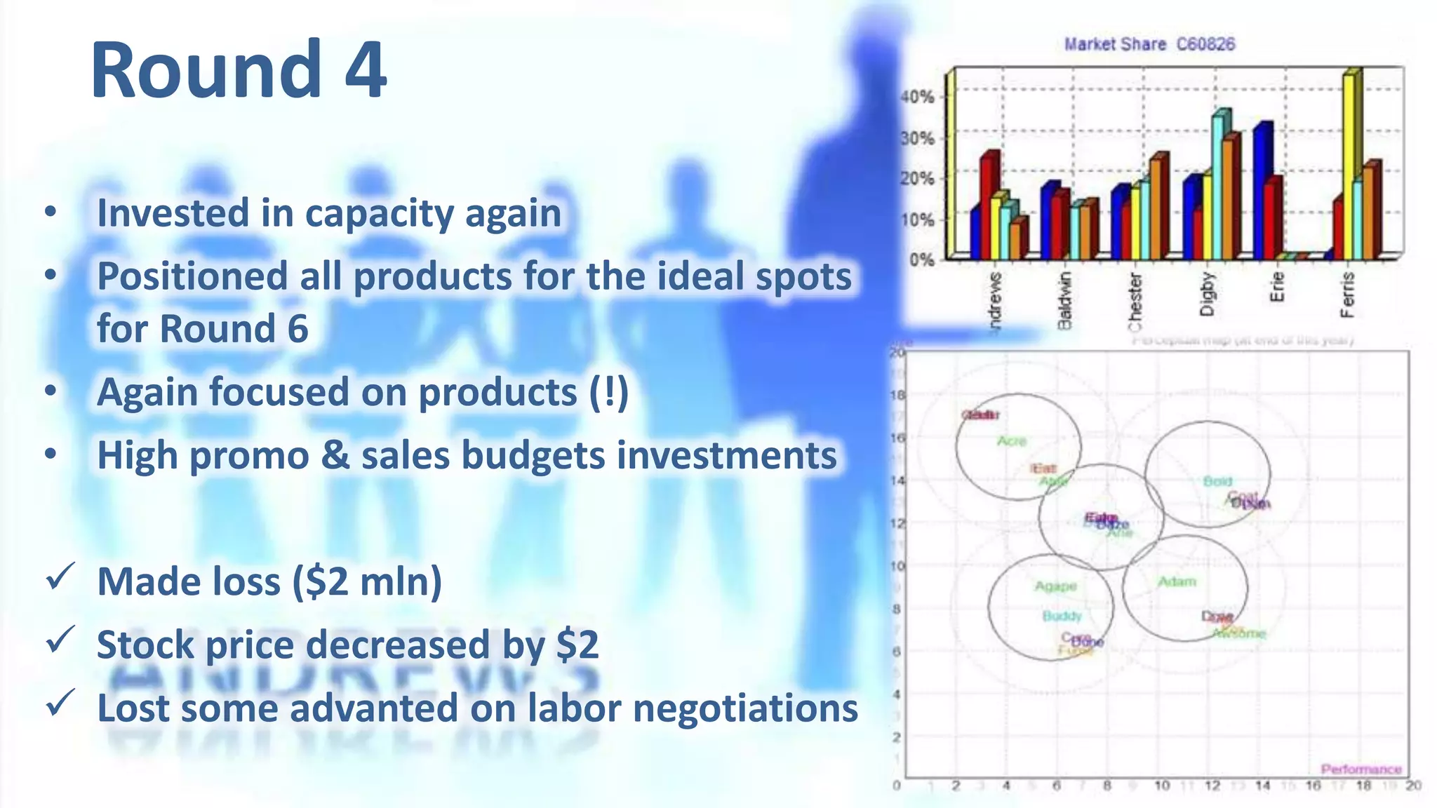 Round 4
• Invested in capacity again
• Positioned all products for the ideal spots
for Round 6
• Again focused on products (!)
• High promo & sales budgets investments
 Made loss ($2 mln)
 Stock price decreased by $2
 Lost some advanted on labor negotiations

 