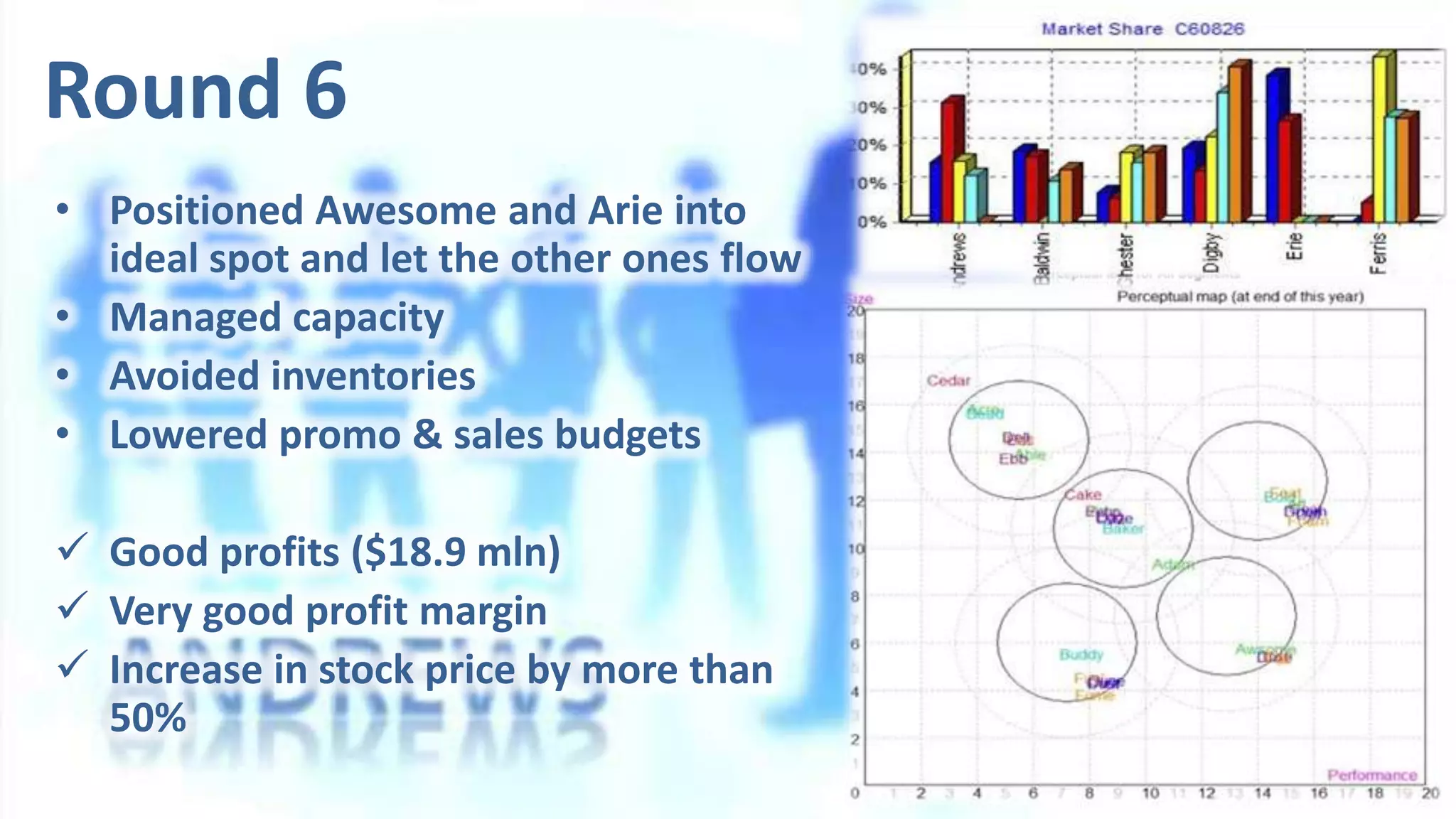 Round 6
• Positioned Awesome and Arie into
ideal spot and let the other ones flow
• Managed capacity
• Avoided inventories
• Lowered promo & sales budgets
 Good profits ($18.9 mln)
 Very good profit margin
 Increase in stock price by more than
50%

 