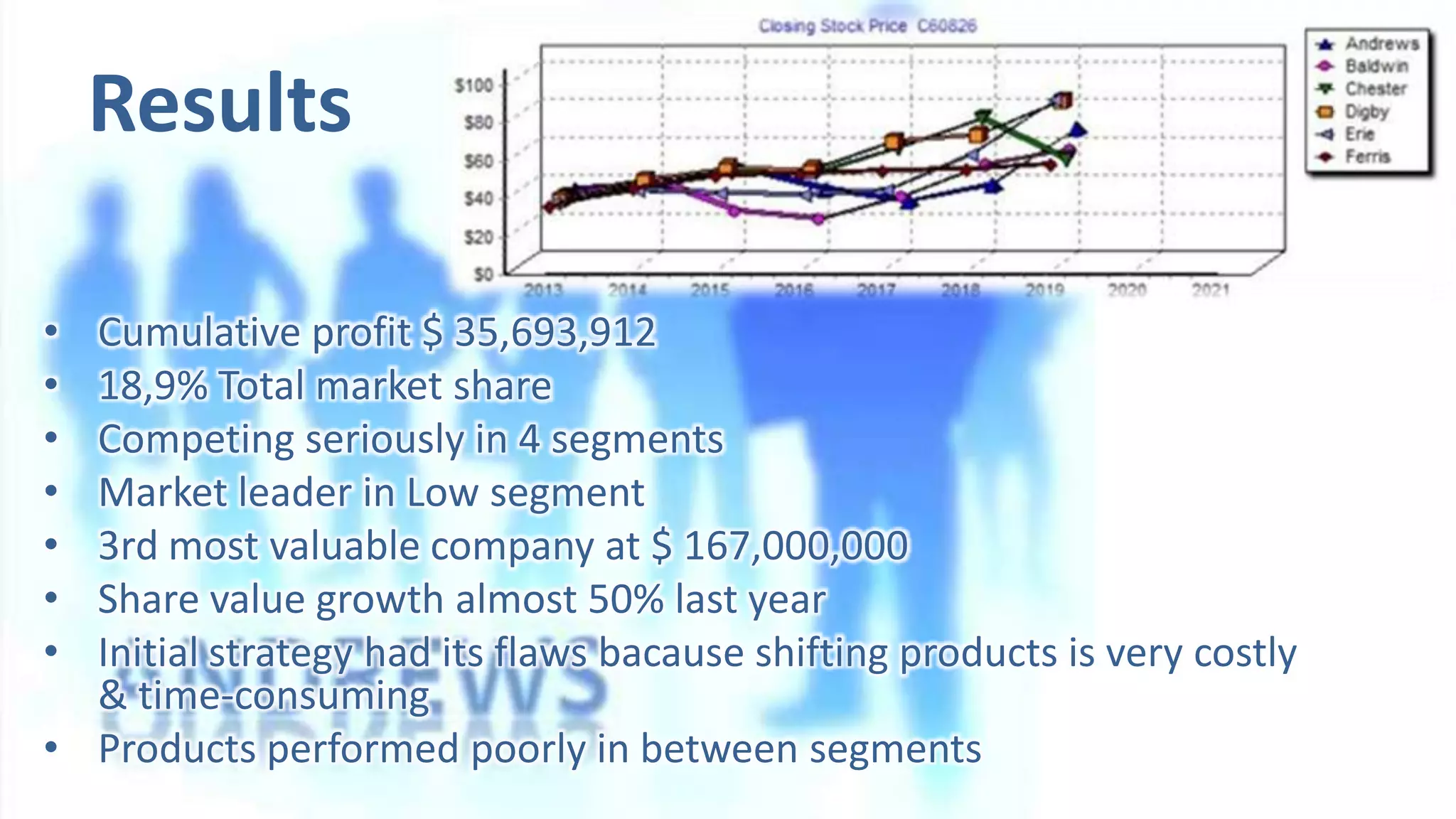 Results
•
•
•
•
•
•
•

Cumulative profit $ 35,693,912
18,9% Total market share
Competing seriously in 4 segments
Market leader in Low segment
3rd most valuable company at $ 167,000,000
Share value growth almost 50% last year
Initial strategy had its flaws bacause shifting products is very costly
& time-consuming
• Products performed poorly in between segments

 