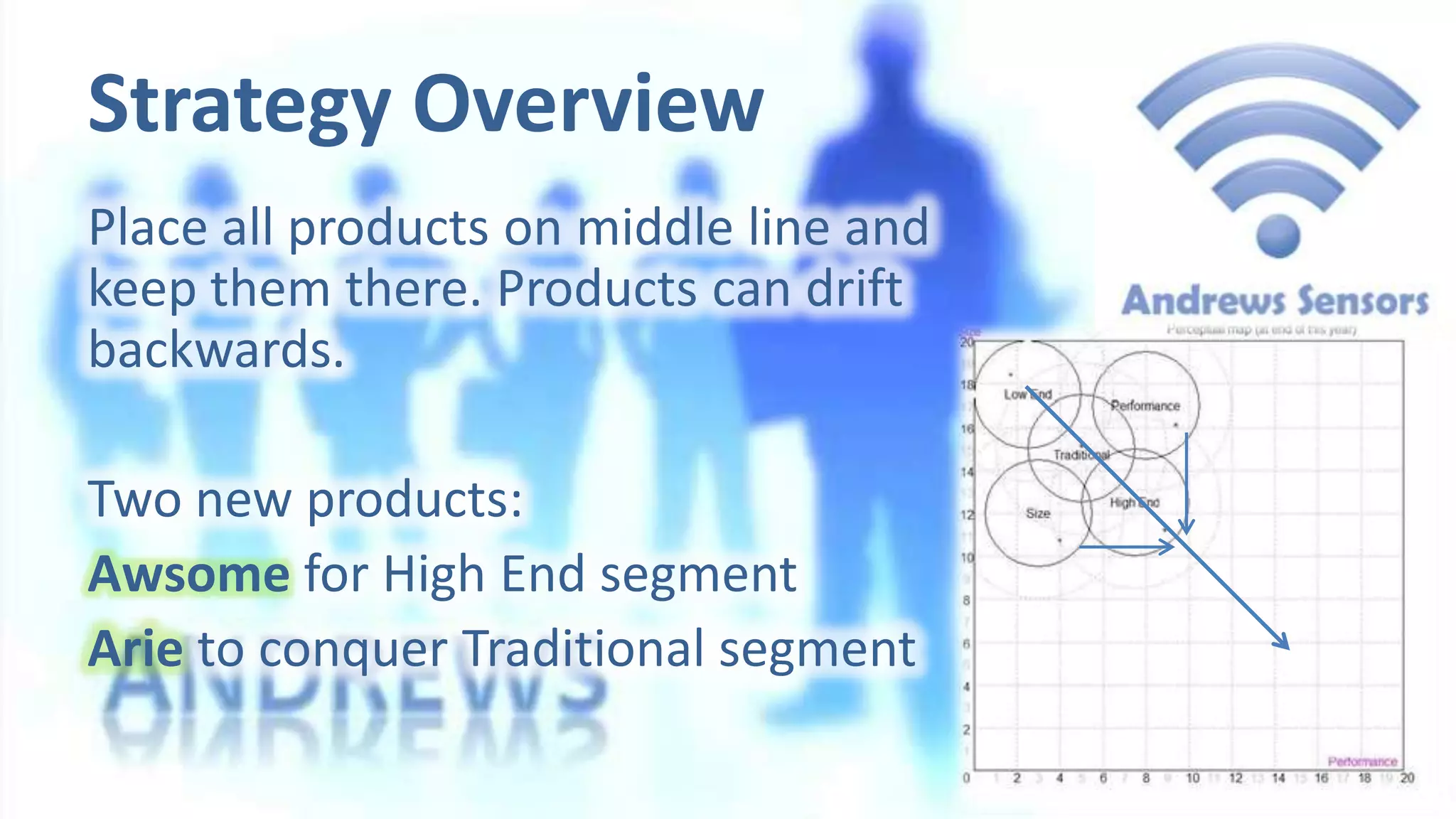 Strategy Overview
Place all products on middle line and
keep them there. Products can drift
backwards.

Two new products:
Awsome for High End segment
Arie to conquer Traditional segment

 