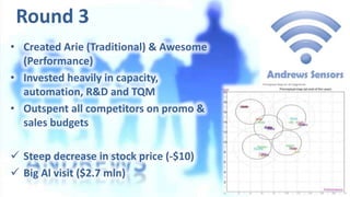 Round 3
• Created Arie (Traditional) & Awesome
(Performance)
• Invested heavily in capacity,
automation, R&D and TQM
• Out...
