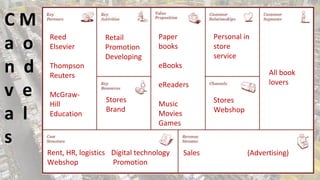 CM
a o
n d
v e
a l
s

Reed
Elsevier
Thompson
Reuters
McGrawHill
Education

Retail
Promotion
Developing

Paper
books

Personal in
store
service

eBooks

All book
lovers

eReaders
Stores
Brand

Stores
Webshop

Music
Movies
Games

Rent, HR, logistics Digital technology
Webshop
Promotion

Sales

(Advertising)

 