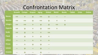 Confrontation Matrix
Growth

Compe

Acquisi

Aging

Global

Retail

Books

Stores

++

+

o

++

o

--

--

Service

++

++

o

++

o

+

+

Integra

++

++

+

o

o

++

o

Experie

++

o

+

o

++

+

Scale

++

o

+

+

++

Fixed

--

o

+

o

+

Inflexi

--

+

+

+

+

Prices

--

+

o

o

--

Losses

--

o

--

o

-

Investo

--

o

--

o

-

Tablet

Crisis

Online

 