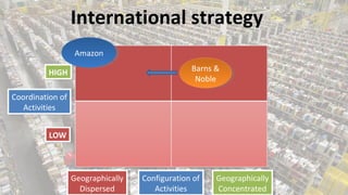International strategy
Amazon
Amazon
Barns &
Barns &
Noble
Noble

HIGH
HIGH
Coordination of
Coordination of
Activities
Activities
LOW
LOW

Geographically
Geographically
Dispersed
Dispersed

Configuration of
Configuration of
Activities
Activities

Geographically
Geographically
Concentrated
Concentrated

 