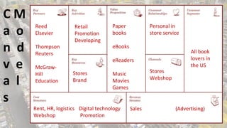 CM
a o
n d
v e
a l
s

Reed
Elsevier
Thompson
Reuters
McGrawHill
Education

Retail
Promotion
Developing

Paper
books

Personal in
store service

eBooks
eReaders

Stores
Brand

Stores
Webshop

Music
Movies
Games

Rent, HR, logistics Digital technology
Webshop
Promotion

Sales

All book
lovers in
the US

(Advertising)

 