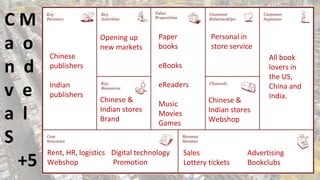 CM
a o
n d
v e
a l
S
+5

Chinese
publishers
Indian
publishers

Opening up
new markets

Paper
books

Personal in
store service

eBooks
eReaders
Chinese &
Indian stores
Brand

Music
Movies
Games

Rent, HR, logistics Digital technology
Webshop
Promotion

Chinese &
Indian stores
Webshop

Sales
Lottery tickets

All book
lovers in
the US,
China and
India.

Advertising
Bookclubs

 
