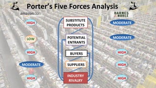 Porter’s Five Forces Analysis
HIGH

SUBSTITUTE
PRODUCTS

MODERATE

POTENTIAL
ENTRANTS

MODERATE

HIGH

BUYERS

HIGH

MODERATE

SUPPLIERS

HIGH

HIGH

INDUSTRY
RIVALRY

HIGH

 