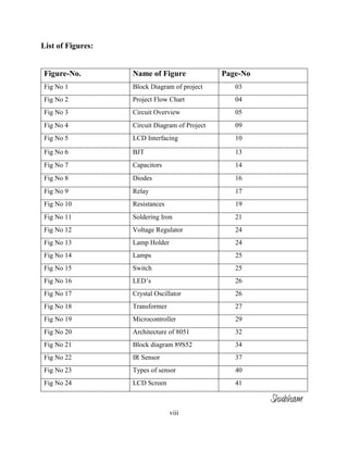 viii
List of Figures:
Figure-No. Name of Figure Page-No
Fig No 1 Block Diagram of project 03
Fig No 2 Project Flow Chart 04
Fig No 3 Circuit Overview 05
Fig No 4 Circuit Diagram of Project 09
Fig No 5 LCD Interfacing 10
Fig No 6 BJT 13
Fig No 7 Capacitors 14
Fig No 8 Diodes 16
Fig No 9 Relay 17
Fig No 10 Resistances 19
Fig No 11 Soldering Iron 21
Fig No 12 Voltage Regulator 24
Fig No 13 Lamp Holder 24
Fig No 14 Lamps 25
Fig No 15 Switch 25
Fig No 16 LED’s 26
Fig No 17 Crystal Oscillator 26
Fig No 18 Transformer 27
Fig No 19 Microcontroller 29
Fig No 20 Architecture of 8051 32
Fig No 21 Block diagram 89S52 34
Fig No 22 IR Sensor 37
Fig No 23 Types of sensor 40
Fig No 24 LCD Screen 41
Shubham
 