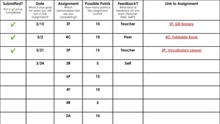 Submitted?
Put a ✔ once
completed
Date
What is your goal
for when you will
turn in the
assignment?
Assignment
Which
personalized task
are you
completing?
Possible Points
How many points is
the assignment
worth?
Feedback?
What kind of
feedback do you
want (Teacher,
Peer, Self)?
Link to Assignment
✔ 2/15 3T 10 Teacher 3T: Gif-tionary
✔ 3/2 4C 10 Peer 4C: Foldable Book
✔ 3/21 3P 15 Teacher 3P: Vocabulary Lesson
3/24 3R 5 Self
6P 15
4T 10
4R 5
2A 10
 