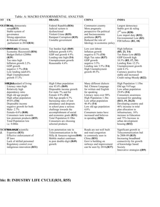 Table: A: MACRO ENVIORNMENTAL ANALYSIS
EST    UK                           BRAZIL                        CHINA                         INDIA

POLITICAL democratic
     Strong                         Federal Republic(R36)         Communist country             Largest democracy
     setup(R33)                     Judicial system is            More pragmatic                Stable govt & ruling
     Stable system of               dysfunctional                 perspective On political       nd
                                                                                                2 term (R38)
     governance                     Violent Crime (R35)           and Socioeconomic             Low import duty (R32)
     Strong opposition              Rampant Corruption (R35)      problems (R37)                Environmental Law (R3)
     & forecast of hung             Unstable government           Reduced the rule of           FDI Inflows (R1, 18)
      parliament in 2010(R34)                                     Ideology in economic policy

ECONOMICAL Economy
    Developed                       Tax burden high (R40)         Low cost labour               High Inflation
    Economic RecessionI (R54)       Inflation growth 4.9%         Inflation growth              (R5, 23, T4)
    Budget Deficit £200bn           GDP real growth 4.9%          negative 0.7% (T4)            Tax Rates Low (R32)
    (R39)                           Lending rate high (T4)        High Tax rates (R37)          GDP Growth high
    Tax rates high                  Unemployment growth           GDP growth                    10.3% (R5, 17, T4)
    Inflation growth 2.2%           Reasonable 4.4%               negative 3.5%                 Lending Rate 12.2%
    GDP growth                                                    Lending rate 3.5% (T4)        Unemployment growth
    negative 3.7% (T4)                                            High Unemployment             mild 4.1%
    Low lending rate0.6%                                          growth 49.5%                  Currency positive from
    High Unemployment                                                                           stable and increased
    growth 37.3%                                                                                Credit rating-Moody (R22)

      SOCIAL
       High standard of living      High Urban population         Many different dialects       High Population 1.15bn
       Literacy rates high          size 85.4% (R49)              Std. Chinese Language         Old age 9.6%age
       Relatively high              Disposable income growth      for written and English       Low urban population
       dependency ratio             For male 7% and for           for speaking                  29.8% (T4)
       High old age people          Female 4.9% (T4)              Literacy rates over 90%       Consumers awareness
       High urban population        Old Age people 6.7%           High Population 1.3bn         increased for spending
       89.6% (T4)                   Increasing rates of non       Low urban population          (R13, 19, 20,24)
       Disposable income            attendance and dropouts       46.4% (T4)                    Developing country and
       negative growth for both     in school pose a serious      Low old age population        46% increase in total
       Male- 2.7%                   challenge towards the         4.8%                          plan allocation in
       Female-4.6% (R48)            accomplishment of social      Consumers tastes have         infrastructure, 16%
       Consumers taste towards      and economic goals (R31)      increased and believes        increase in Education
       low premium products (R55)   Total Population 0.19bn       in spending (R56)             and 75% Increase in
       Total Population low         Consumers are choosing                                      urban development
       i.e. 0.06bn                  selected products                                           housing (R32)

TECHNOLOGICscientific
    Renowned                        Low penetration rate in       Roads are not well built      Significant growth in
AL  Expertise (R31)                 Telecommunication in the      and road congestion           Telecommunication Ind
    Effective enforcement of        Hilly & Amazon regions(R40)   is commonly seen in           In 2008-09 (R15)
    IP laws                         Mobile market continues       China (R31)                   Increasing broadband
    Lack of skilled personnel       to post double-digit (R49)    Govt is building on           connectivity for growth
    Regulatory control over         growth                        railways and improvement      of knowledge based
    indigenous innovation (R31)                                   can be seen by 2010.(R37)     Society
                                                                                                Innovative strategies ((R9)




able: B: INDUSTRY LIFE CYCLE(R31, R55)
 