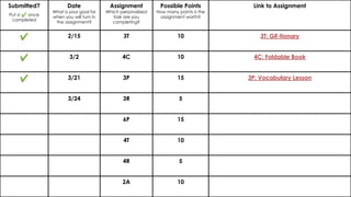 Submitted?
Put a ✔ once
completed
Date
What is your goal for
when you will turn in
the assignment?
Assignment
Which personalized
task are you
completing?
Possible Points
How many points is the
assignment worth?
Link to Assignment
✔ 2/15 3T 10 3T: Gif-tionary
✔ 3/2 4C 10 4C: Foldable Book
✔ 3/21 3P 15 3P: Vocabulary Lesson
3/24 3R 5
6P 15
4T 10
4R 5
2A 10
 