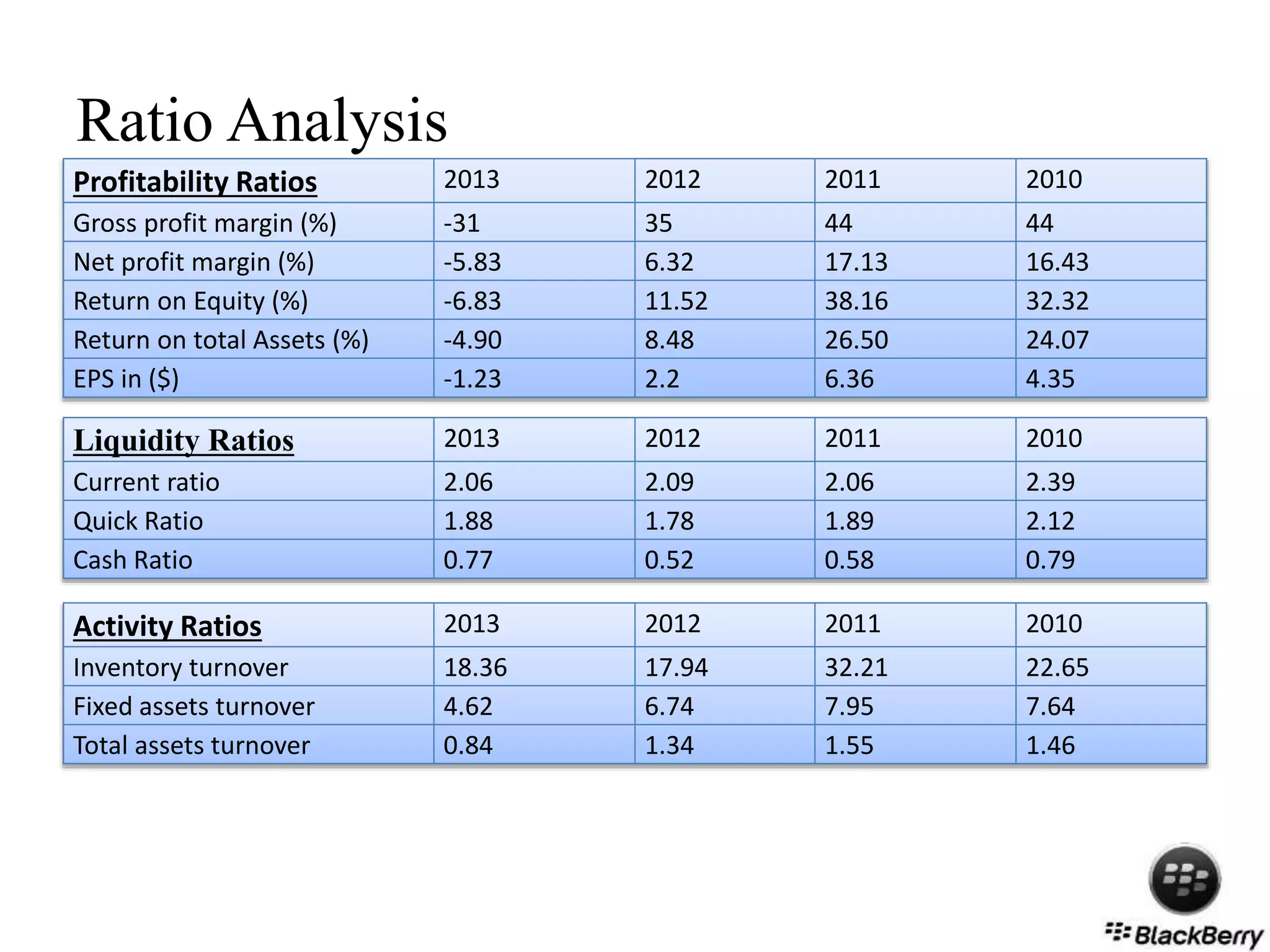 Ratio Analysis
Profitability Ratios 2013 2012 2011 2010
Gross profit margin (%) -31 35 44 44
Net profit margin (%) -5.83 6.32 17.13 16.43
Return on Equity (%) -6.83 11.52 38.16 32.32
Return on total Assets (%) -4.90 8.48 26.50 24.07
EPS in ($) -1.23 2.2 6.36 4.35
Liquidity Ratios 2013 2012 2011 2010
Current ratio 2.06 2.09 2.06 2.39
Quick Ratio 1.88 1.78 1.89 2.12
Cash Ratio 0.77 0.52 0.58 0.79
Activity Ratios 2013 2012 2011 2010
Inventory turnover 18.36 17.94 32.21 22.65
Fixed assets turnover 4.62 6.74 7.95 7.64
Total assets turnover 0.84 1.34 1.55 1.46
 