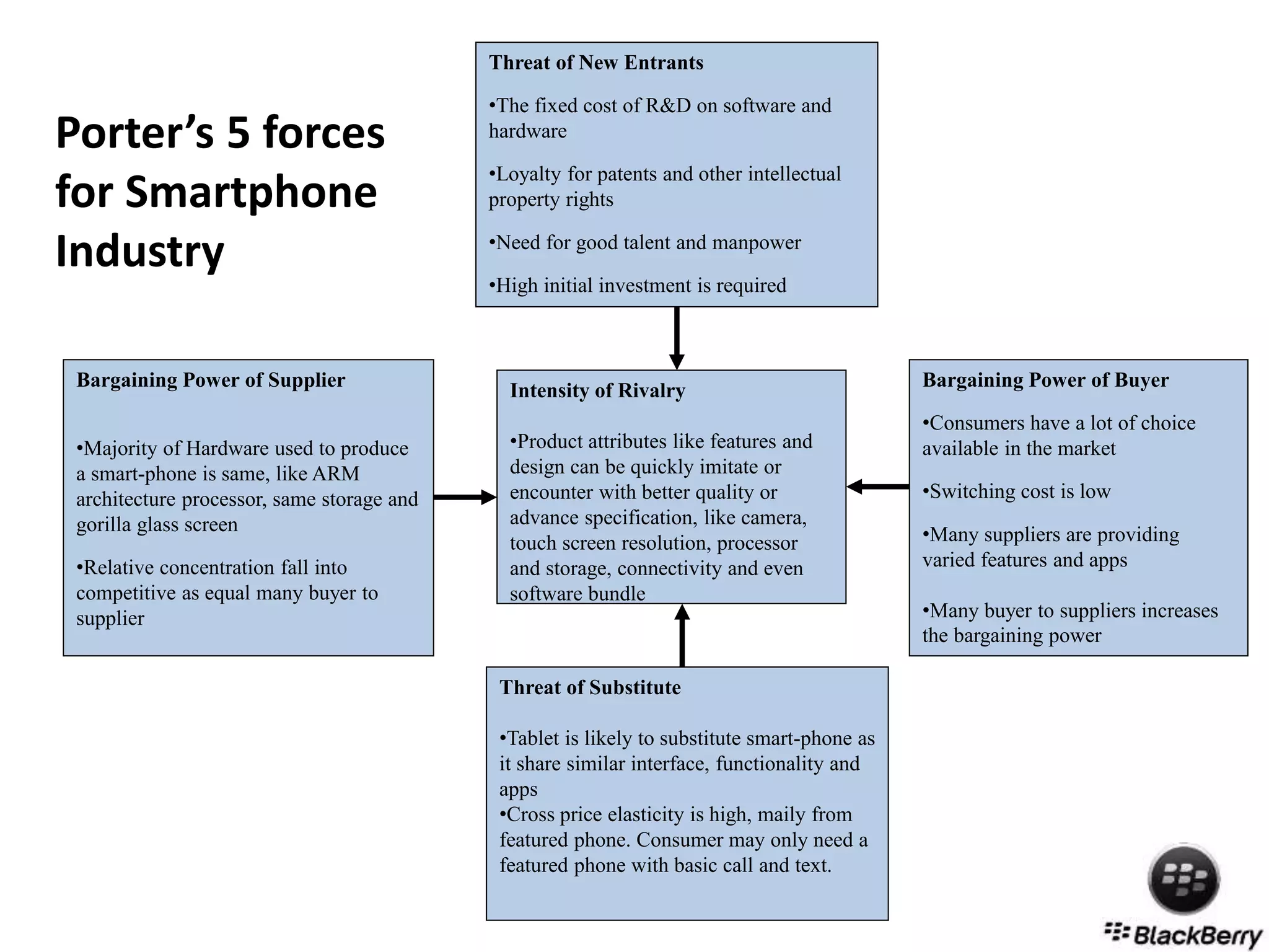 Intensity of Rivalry
•Product attributes like features and
design can be quickly imitate or
encounter with better quality or
advance specification, like camera,
touch screen resolution, processor
and storage, connectivity and even
software bundle
Bargaining Power of Supplier
•Majority of Hardware used to produce
a smart-phone is same, like ARM
architecture processor, same storage and
gorilla glass screen
•Relative concentration fall into
competitive as equal many buyer to
supplier
Threat of Substitute
•Tablet is likely to substitute smart-phone as
it share similar interface, functionality and
apps
•Cross price elasticity is high, maily from
featured phone. Consumer may only need a
featured phone with basic call and text.
Bargaining Power of Buyer
•Consumers have a lot of choice
available in the market
•Switching cost is low
•Many suppliers are providing
varied features and apps
•Many buyer to suppliers increases
the bargaining power
Threat of New Entrants
•The fixed cost of R&D on software and
hardware
•Loyalty for patents and other intellectual
property rights
•Need for good talent and manpower
•High initial investment is required
Porter’s 5 forces
for Smartphone
Industry
 