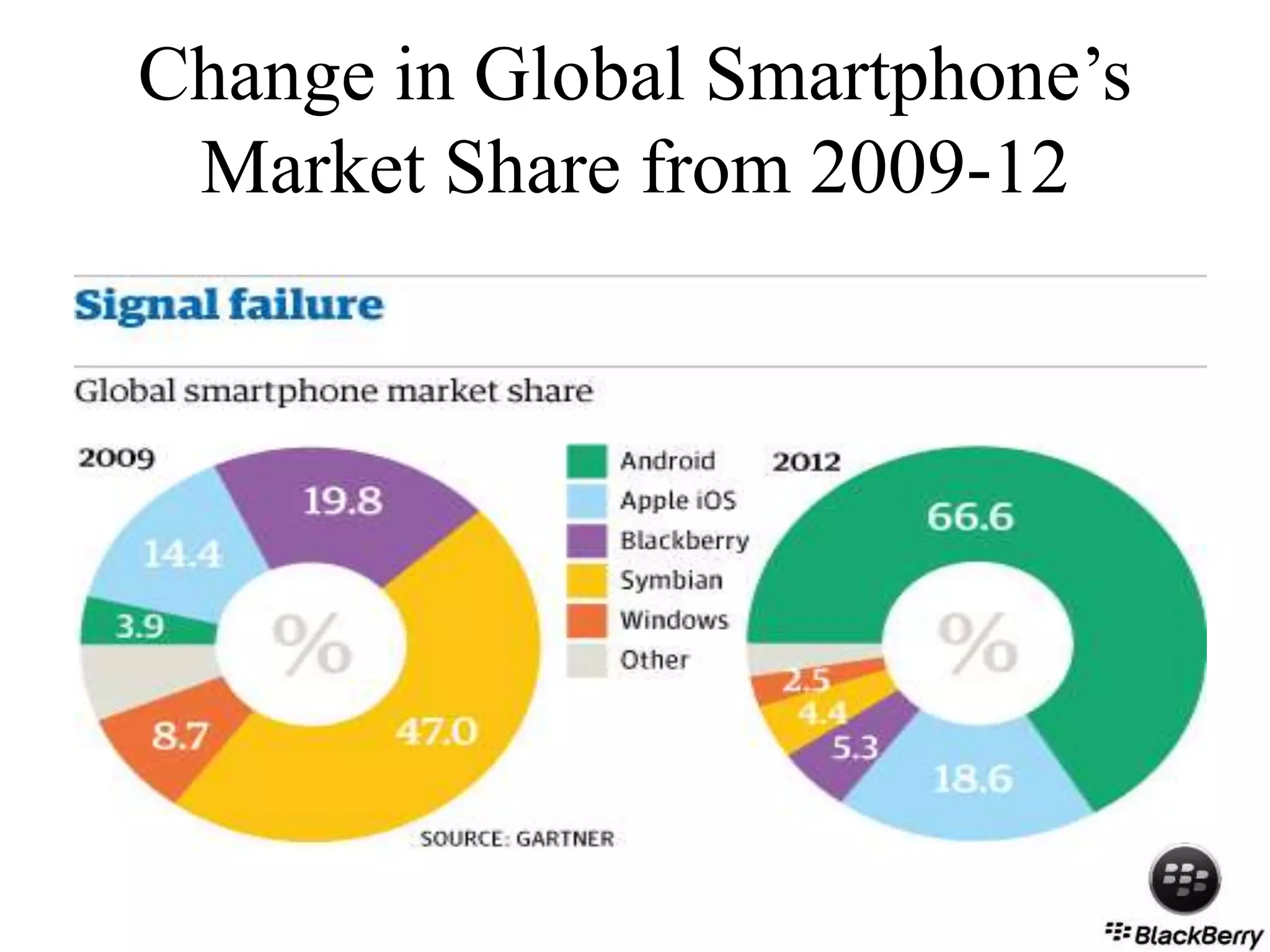 Change in Global Smartphone’s
Market Share from 2009-12
 